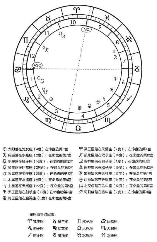 第十八课:星盘图范例